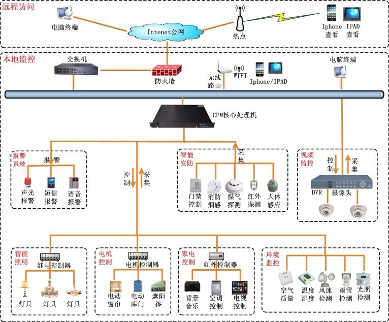 智能家居应用解决方案解析