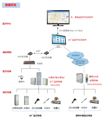 农村饮水安全工程信息化系统
